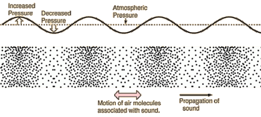 Illustration of a longitudinal sound wave, showing sound moving from left to right.